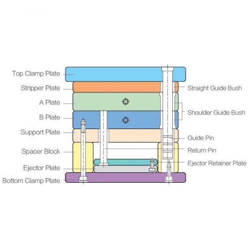 简化细水口系列模架 <br>THREE PLATE STYPE SYSTEM MOULD BASE
